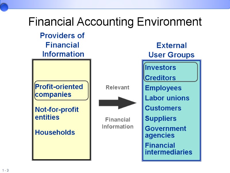Financial Accounting Environment Profit-oriented companies  Not-for-profit entities  Households Providers of Financial 